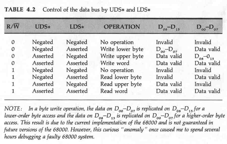 Tabella delle relazioni tra i segnali UDS, LDS e R/W